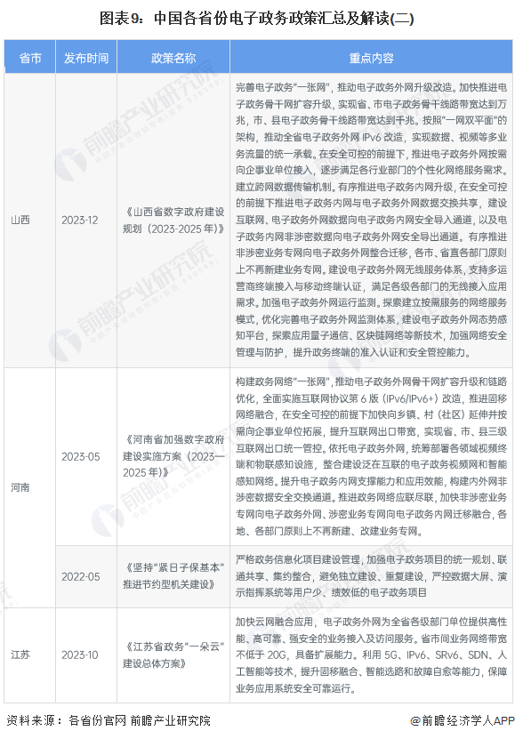 图表9：中国各省份电子政务政策汇总及解读(二)