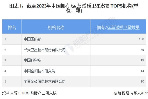 图表1：截至2023年中国拥有/运营遥感卫星数量TOP5机构(单位：颗)