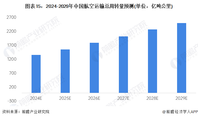 图表15：2024-2029年中国航空运输总周转量预测(单位：亿吨公里)