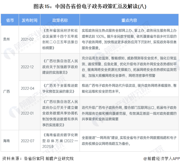 图表15：中国各省份电子政务政策汇总及解读(八)