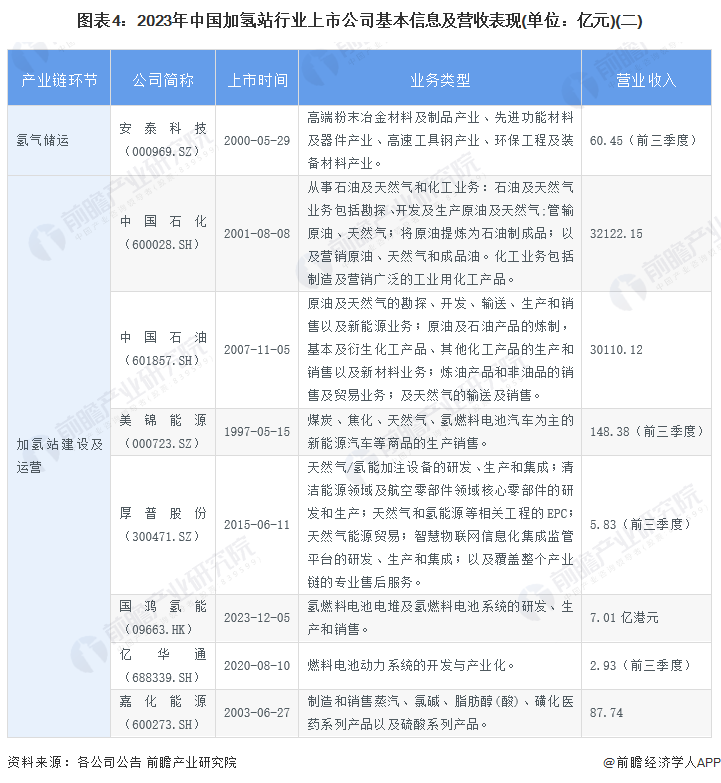 图表4：2023年中国加氢站行业上市公司基本信息及营收表现(单位：亿元)(二)