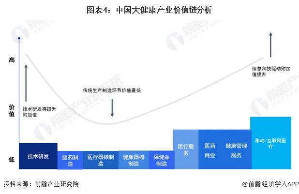 图表4：中国大健康产业价值链分析