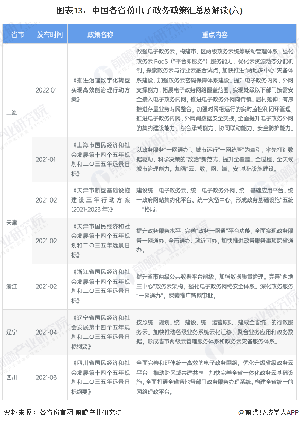 图表13：中国各省份电子政务政策汇总及解读(六)