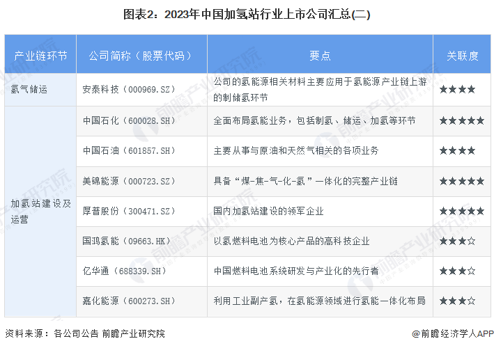 图表2：2023年中国加氢站行业上市公司汇总(二)