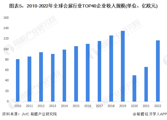 图表5：2010-2022年全球会展行业TOP40企业收入规模(单位：亿欧元)