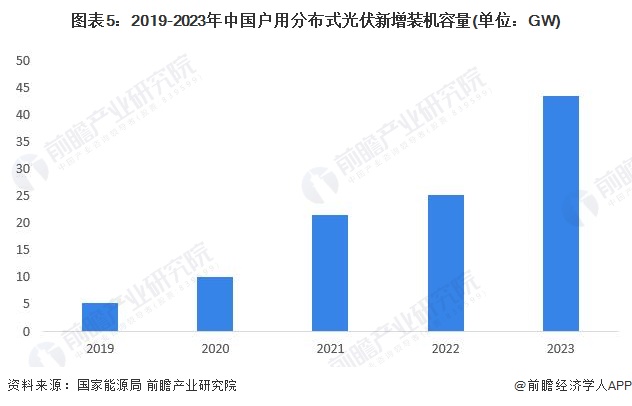 图表5：2019-2023年中国户用分布式光伏新增装机容量(单位：GW)