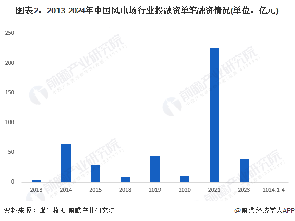 图表2：2013-2024年中国风电场行业投融资单笔融资情况(单位：亿元)
