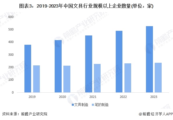 图表3：2019-2023年中国文具行业规模以上企业数量(单位：家)