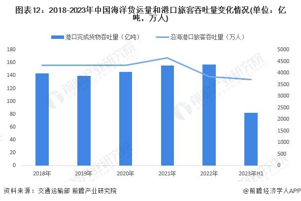 图表12：2018-2023年中国海洋货运量和港口旅客吞吐量变化情况(单位：亿吨，万人)