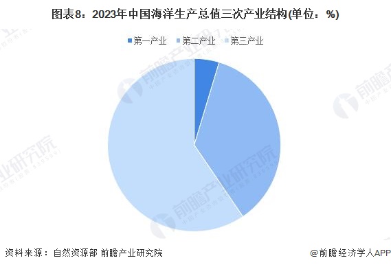 图表8：2023年中国海洋生产总值三次产业结构(单位：%)