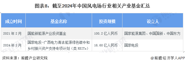 图表8：截至2024年中国风电场行业相关产业基金汇总
