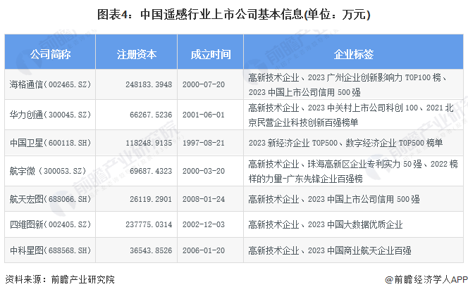 图表4：中国遥感行业上市公司基本信息(单位：万元)