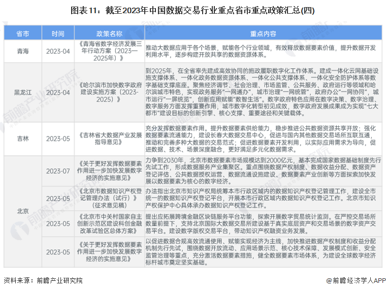 图表11：截至2023年中国数据交易行业重点省市重点政策汇总(四)