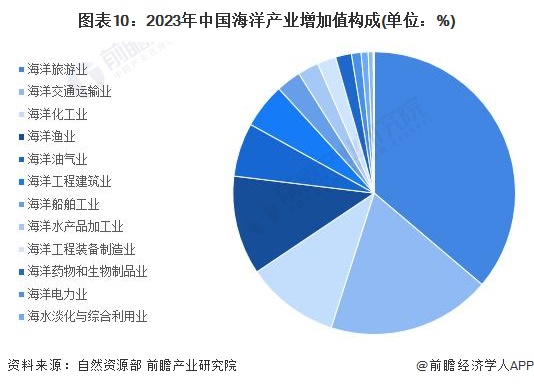 图表10：2023年中国海洋产业增加值构成(单位：%)