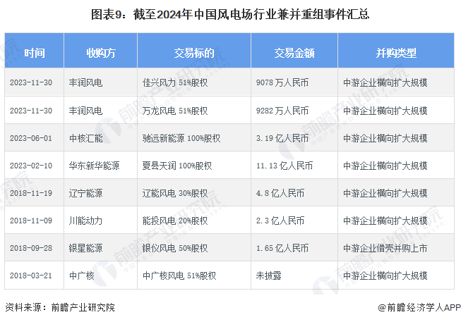 图表9：截至2024年中国风电场行业兼并重组事件汇总