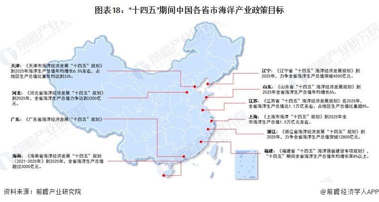 图表18：“十四五”期间中国各省市海洋产业政策目标