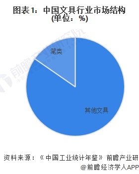图表1：中国文具行业市场结构(单位：%)