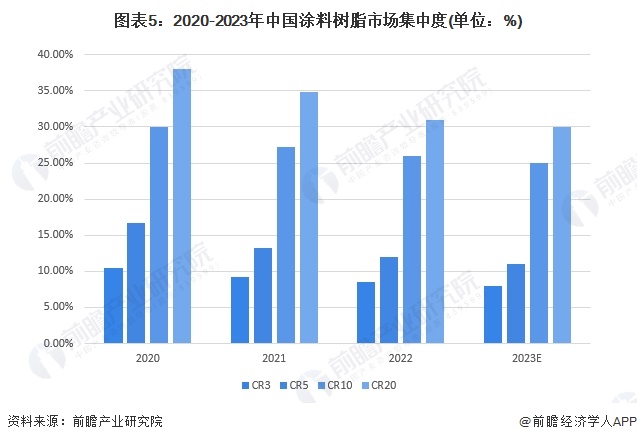 图表5：2020-2023年中国涂料树脂市场集中度(单位：%)