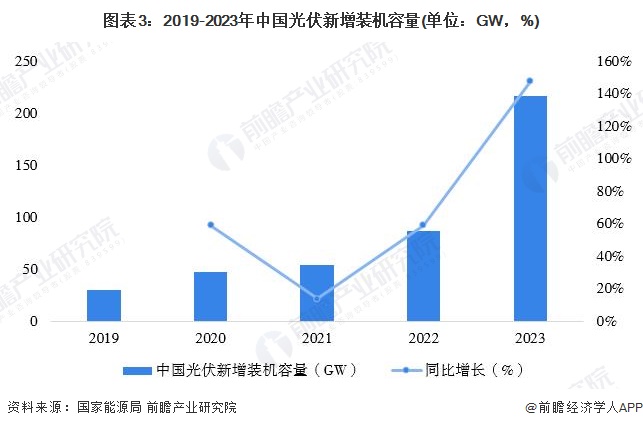 图表3：2019-2023年中国光伏新增装机容量(单位：GW，%)