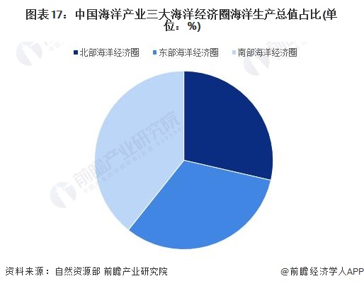 图表17：中国海洋产业三大海洋经济圈海洋生产总值占比(单位：%)