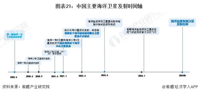图表21：中国主要海洋卫星发射时间轴