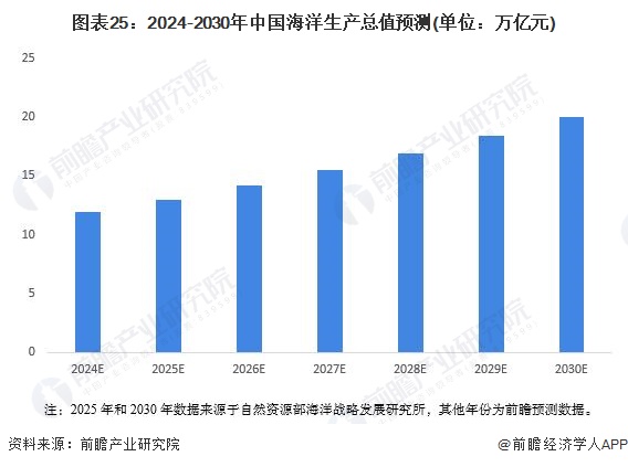 图表25：2024-2030年中国海洋生产总值预测(单位：万亿元)
