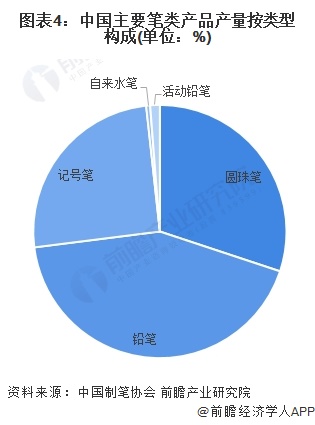 图表4:中国主要笔类产品产量按类型构成(单位:%)