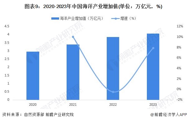 图表9：2020-2023年中国海洋产业增加值(单位：万亿元，%)
