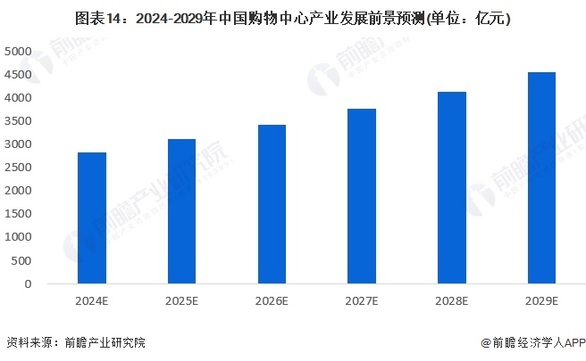图表14：2024-2029年中国购物中心产业发展前景预测(单位：亿元)
