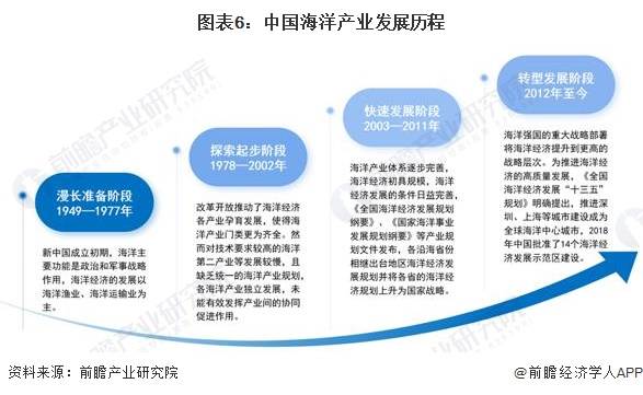 图表6：中国海洋产业发展历程