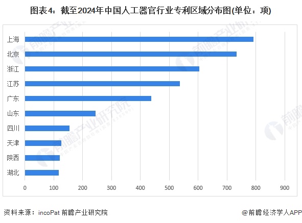 图表4：截至2024年中国人工器官行业专利区域分布图(单位：项)