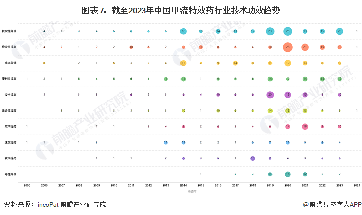 图表7：截至2023年中国甲流特效药行业技术功效趋势
