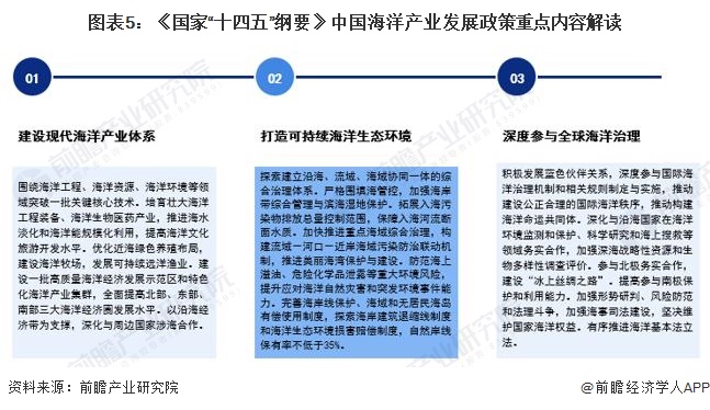 图表5：《国家“十四五”纲要》中国海洋产业发展政策重点内容解读