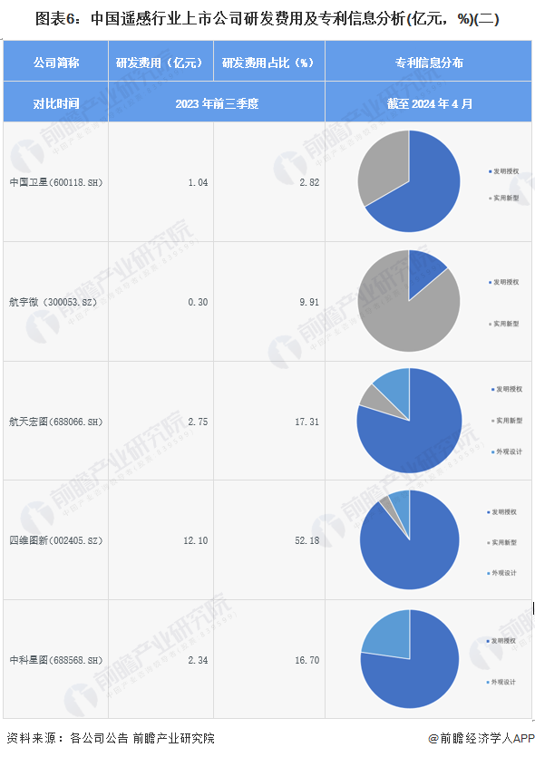 图表6：中国遥感行业上市公司研发费用及专利信息分析(亿元，%)(二)