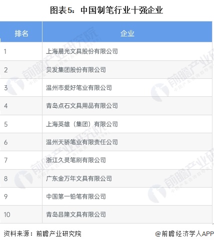 图表5：中国制笔行业十强企业