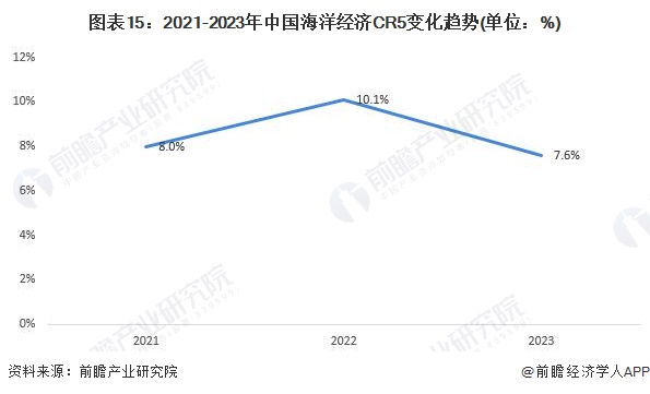 图表15：2021-2023年中国海洋经济CR5变化趋势(单位：%)