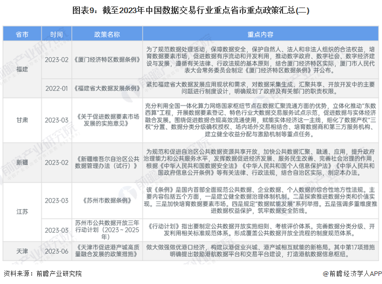图表9：截至2023年中国数据交易行业重点省市重点政策汇总(二)