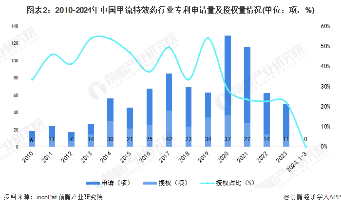 图表2：2010-2024年中国甲流特效药行业专利申请量及授权量情况(单位：项，%)