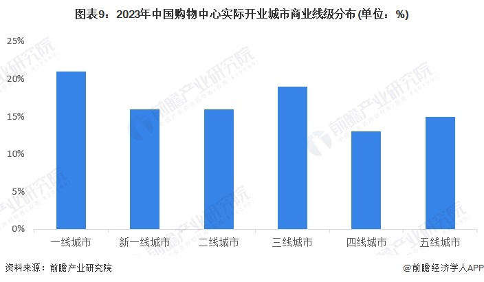 图表9：2023年中国购物中心实际开业城市商业线级分布(单位：%)