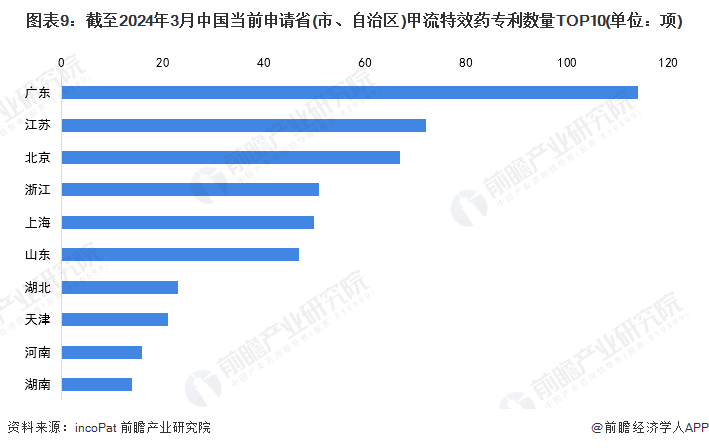 图表9：截至2024年3月中国当前申请省(市、自治区)甲流特效药专利数量TOP10(单位：项)