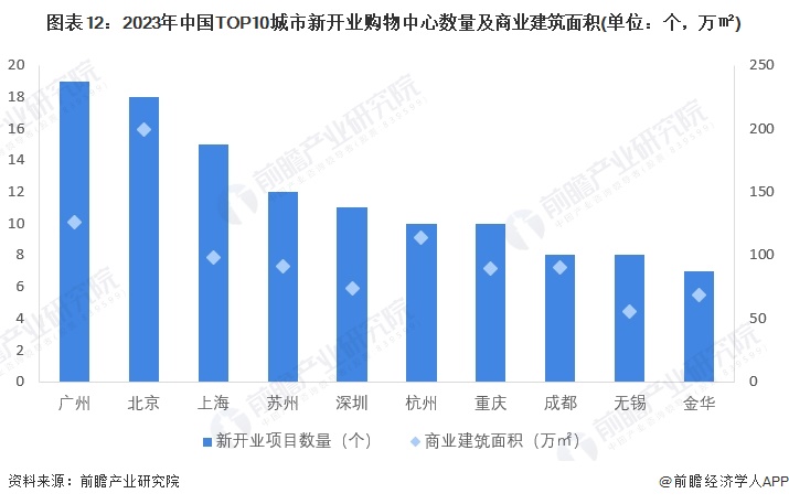 图表12：2023年中国TOP10城市新开业购物中心数量及商业建筑面积(单位：个，万㎡)