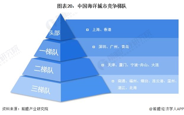 图表20：中国海洋城市竞争梯队
