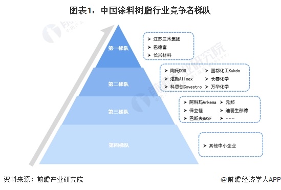 图表1：中国涂料树脂行业竞争者梯队