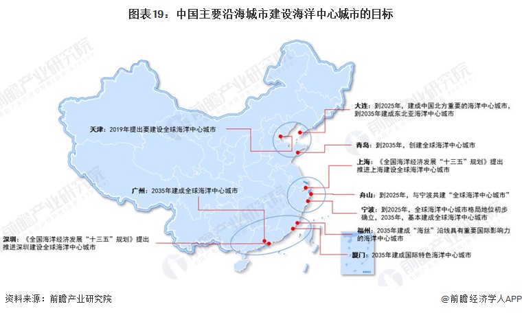 图表19：中国主要沿海城市建设海洋中心城市的目标