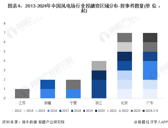 图表4：2013-2024年中国风电场行业投融资区域分布-按事件数量(单位：起)