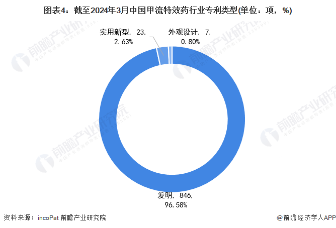 图表4：截至2024年3月中国甲流特效药行业专利类型(单位：项，%)