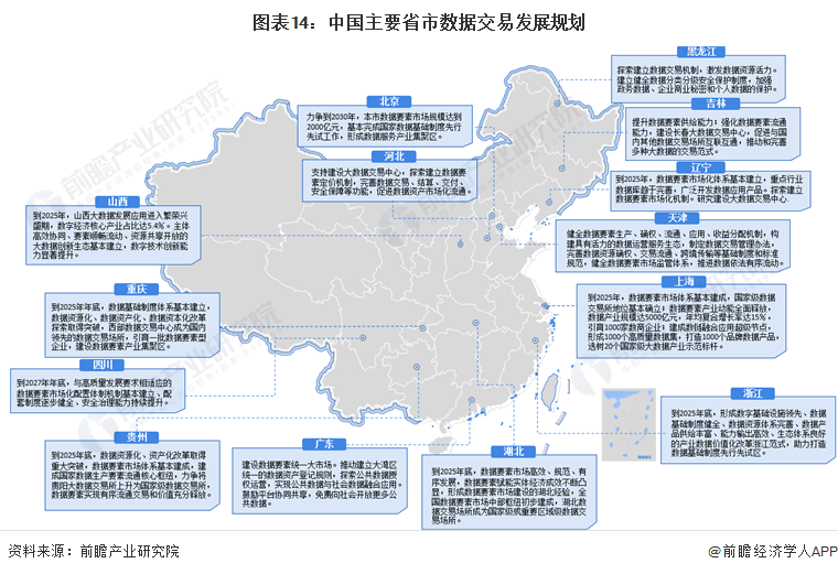 图表14：中国主要省市数据交易发展规划