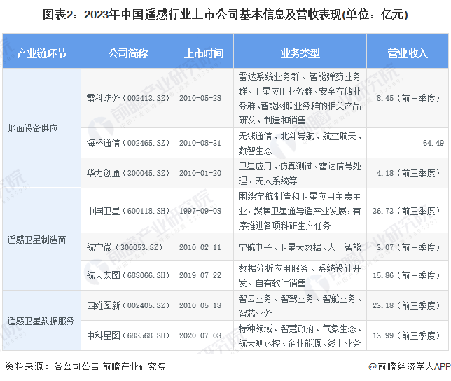 图表2：2023年中国遥感行业上市公司基本信息及营收表现(单位：亿元)