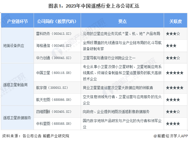 图表1：2023年中国遥感行业上市公司汇总