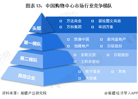 图表13：中国购物中心市场行业竞争梯队